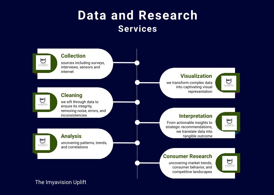 Data and Research